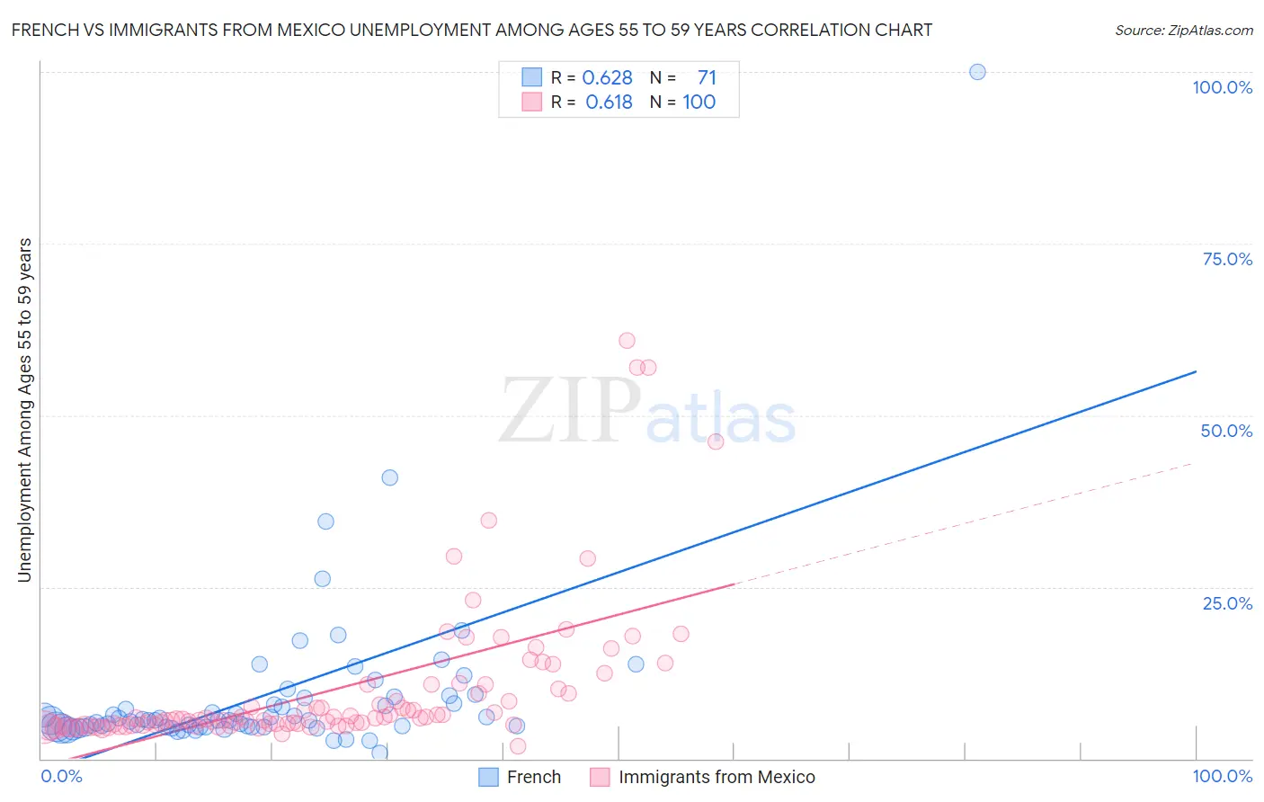 French vs Immigrants from Mexico Unemployment Among Ages 55 to 59 years