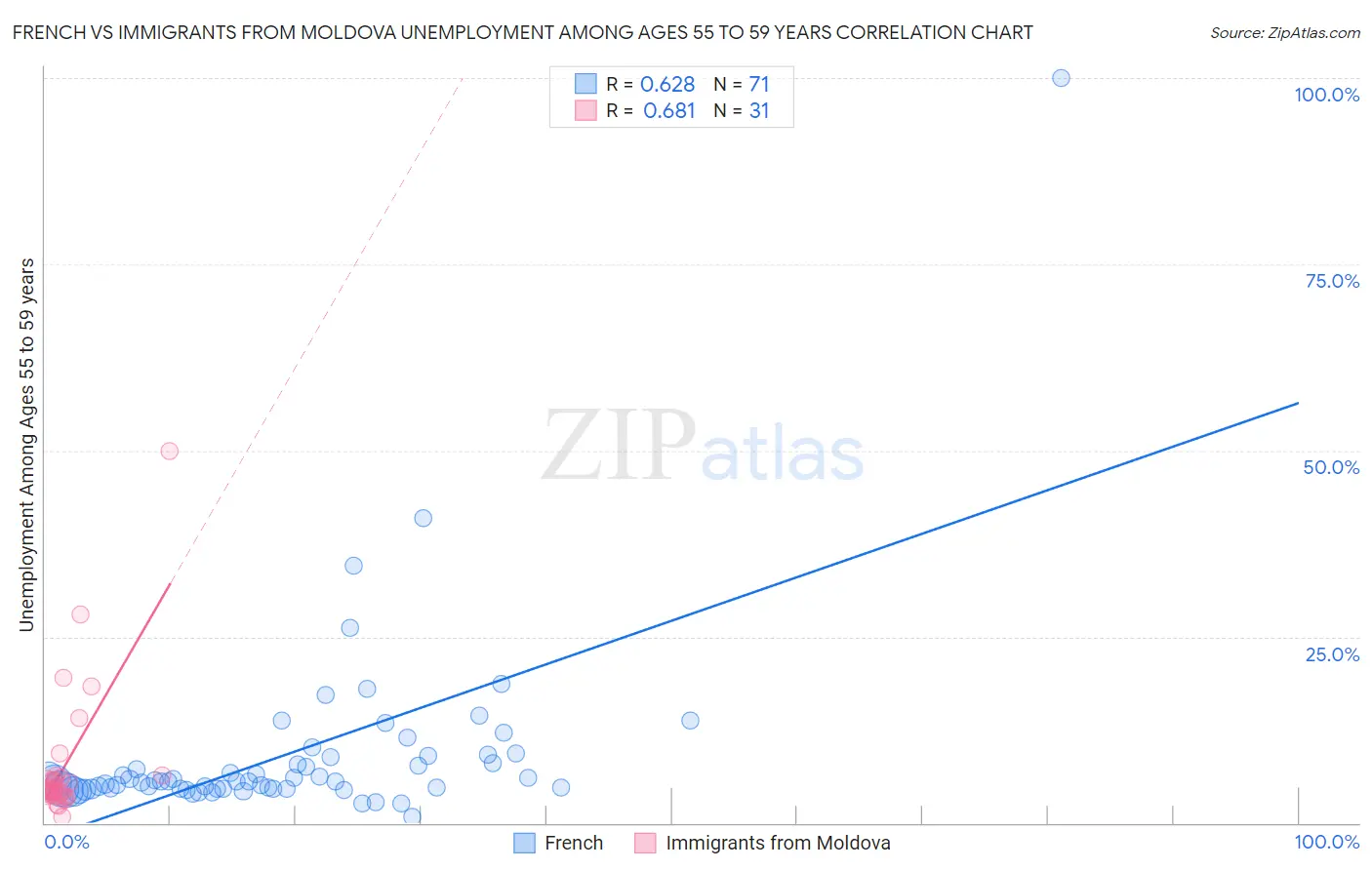 French vs Immigrants from Moldova Unemployment Among Ages 55 to 59 years