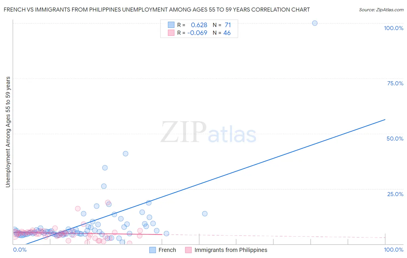 French vs Immigrants from Philippines Unemployment Among Ages 55 to 59 years