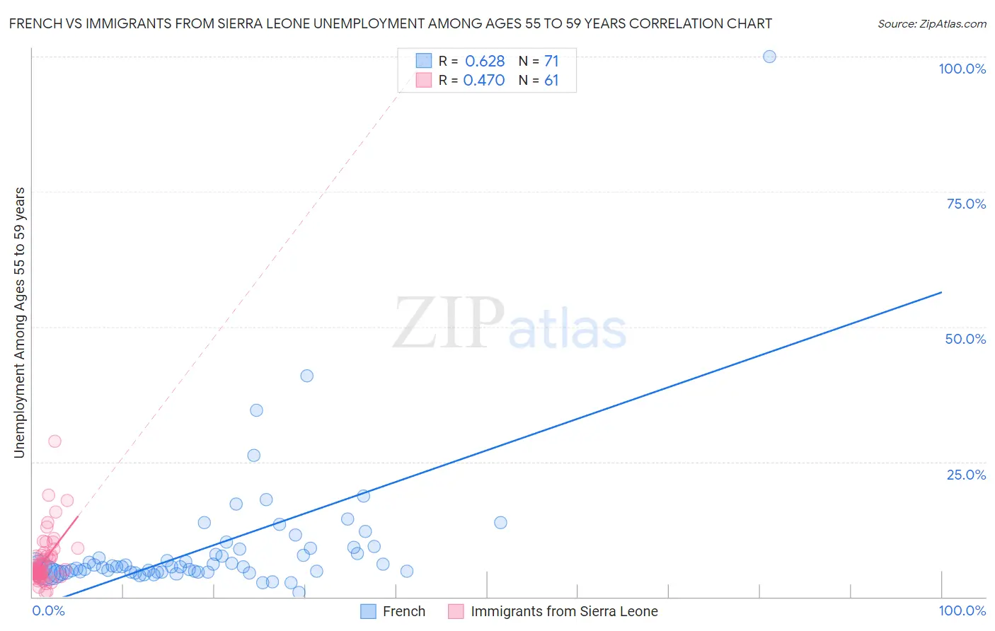 French vs Immigrants from Sierra Leone Unemployment Among Ages 55 to 59 years