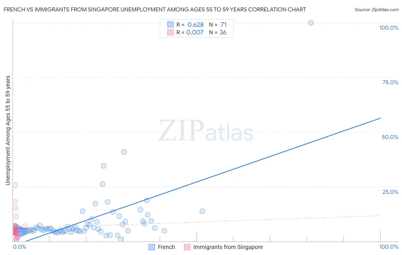 French vs Immigrants from Singapore Unemployment Among Ages 55 to 59 years