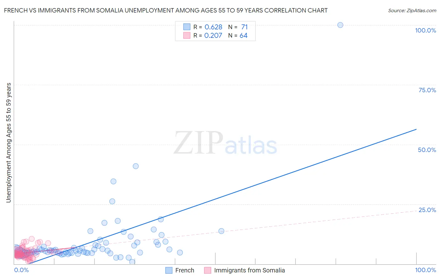 French vs Immigrants from Somalia Unemployment Among Ages 55 to 59 years