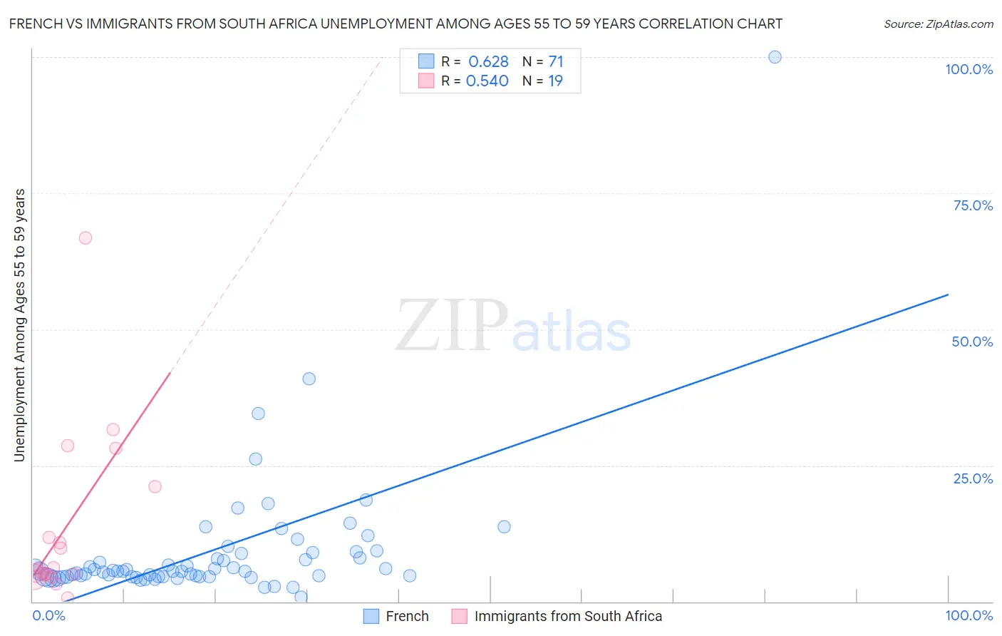 French vs Immigrants from South Africa Unemployment Among Ages 55 to 59 years