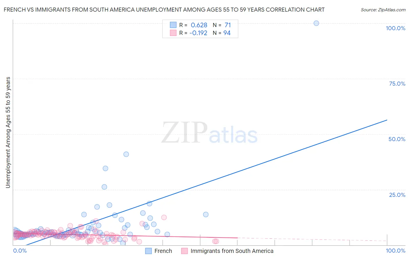 French vs Immigrants from South America Unemployment Among Ages 55 to 59 years