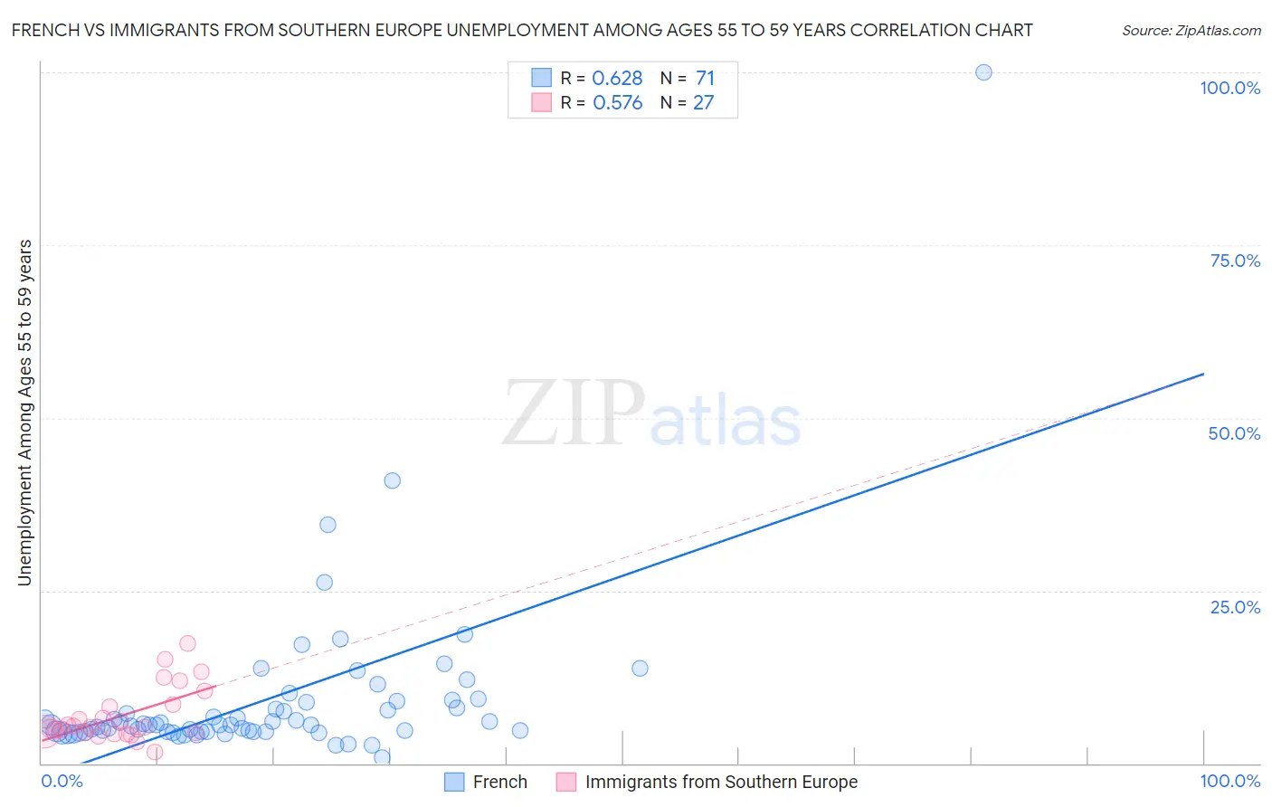 French vs Immigrants from Southern Europe Unemployment Among Ages 55 to 59 years