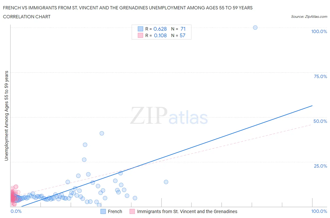 French vs Immigrants from St. Vincent and the Grenadines Unemployment Among Ages 55 to 59 years