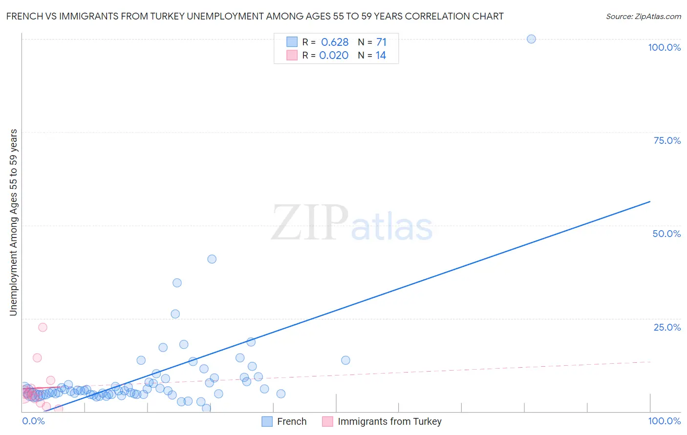 French vs Immigrants from Turkey Unemployment Among Ages 55 to 59 years