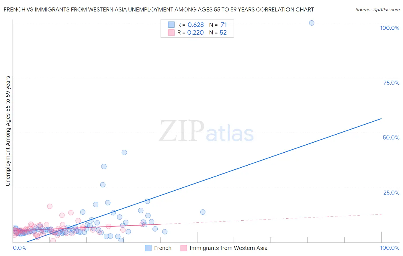 French vs Immigrants from Western Asia Unemployment Among Ages 55 to 59 years