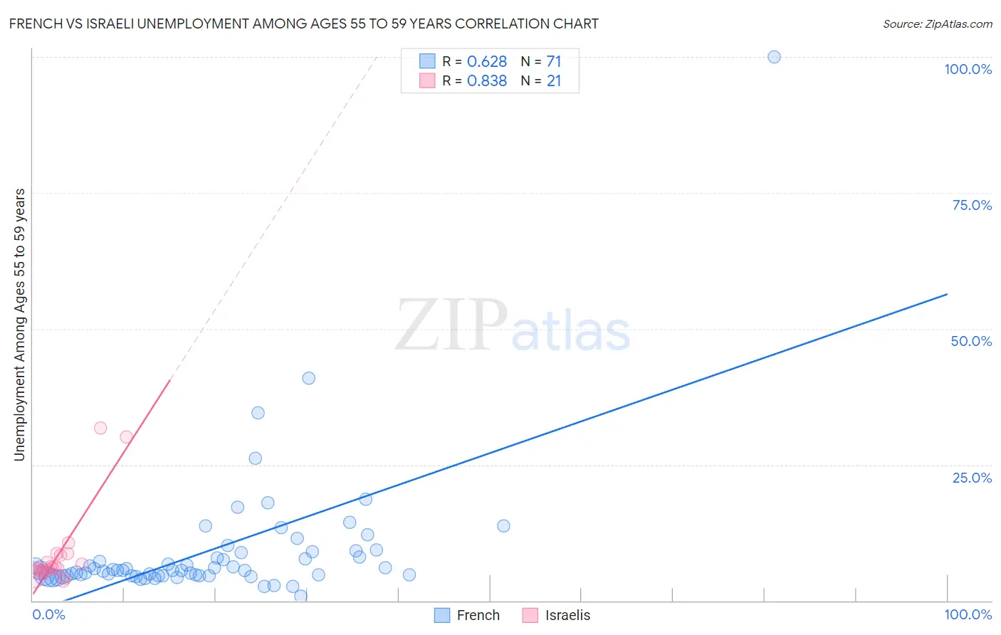 French vs Israeli Unemployment Among Ages 55 to 59 years