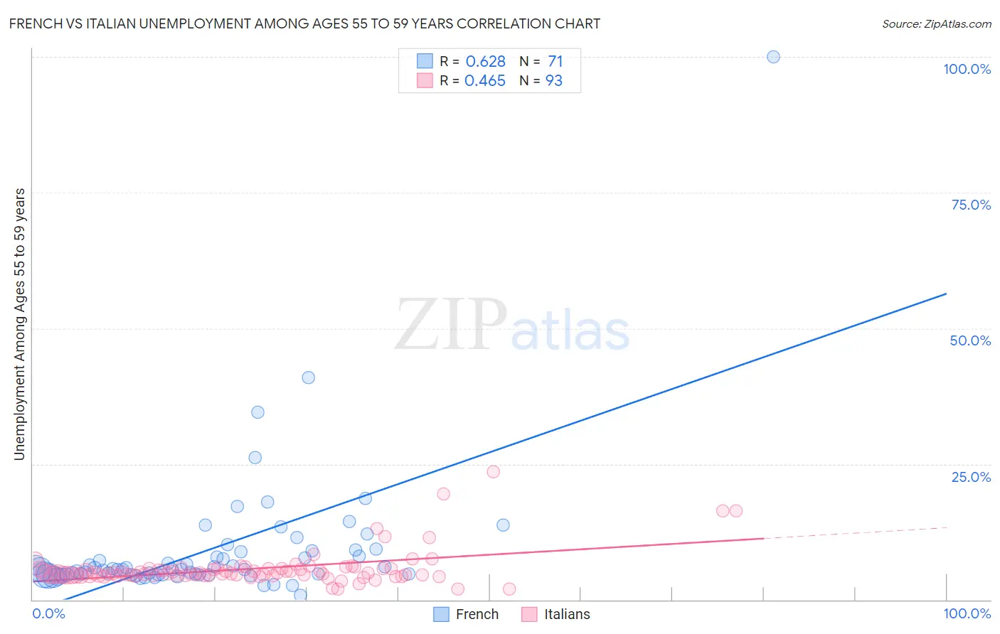 French vs Italian Unemployment Among Ages 55 to 59 years