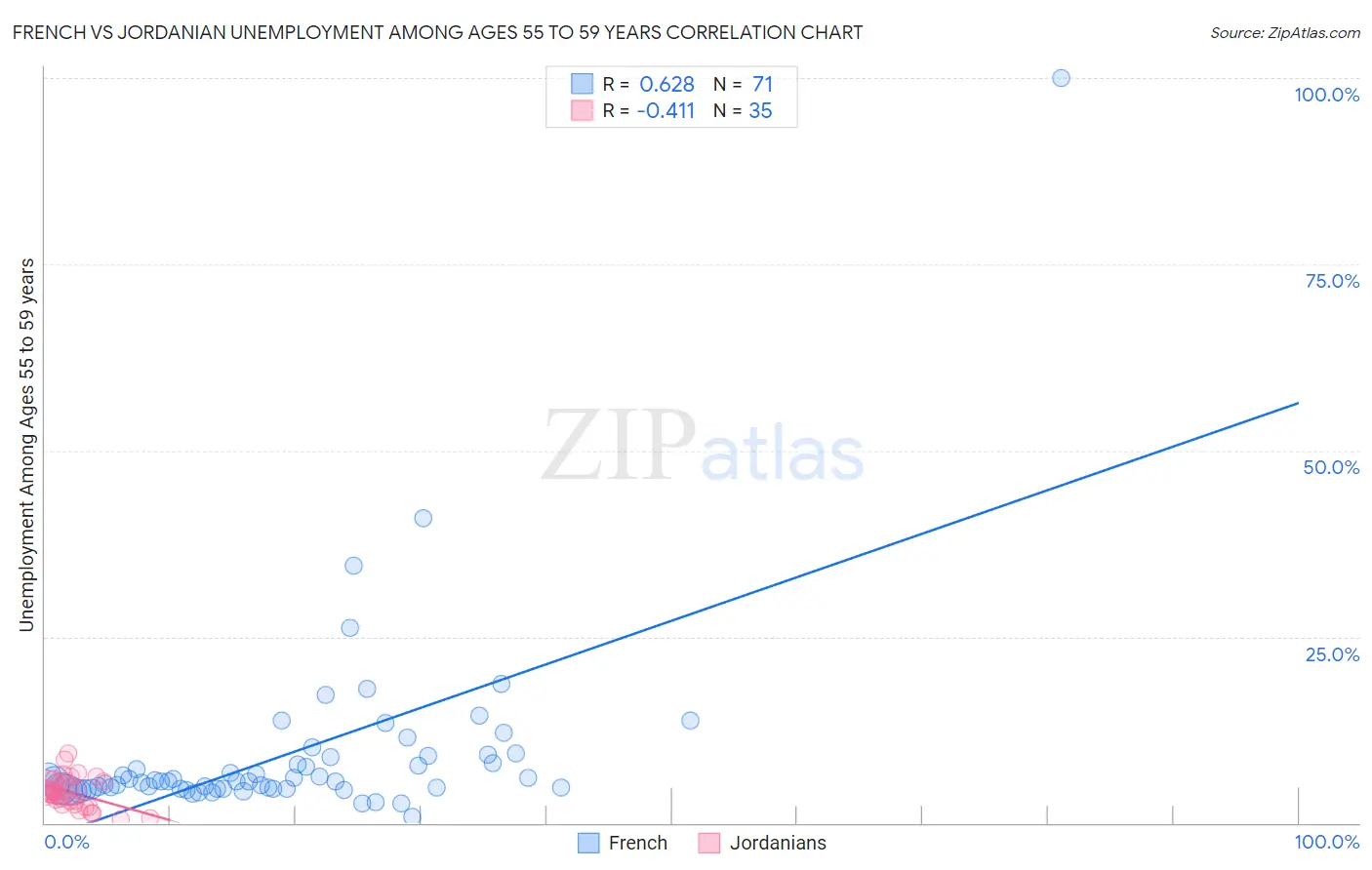 French vs Jordanian Unemployment Among Ages 55 to 59 years