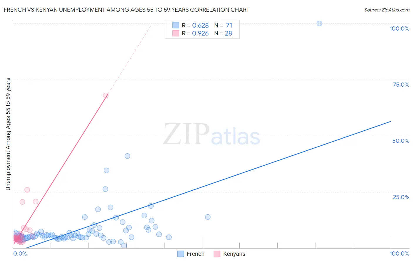 French vs Kenyan Unemployment Among Ages 55 to 59 years