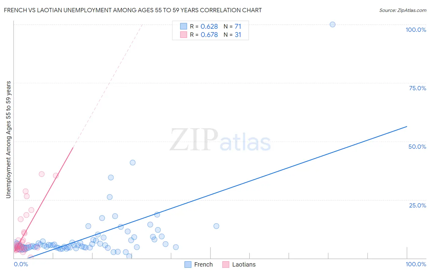 French vs Laotian Unemployment Among Ages 55 to 59 years