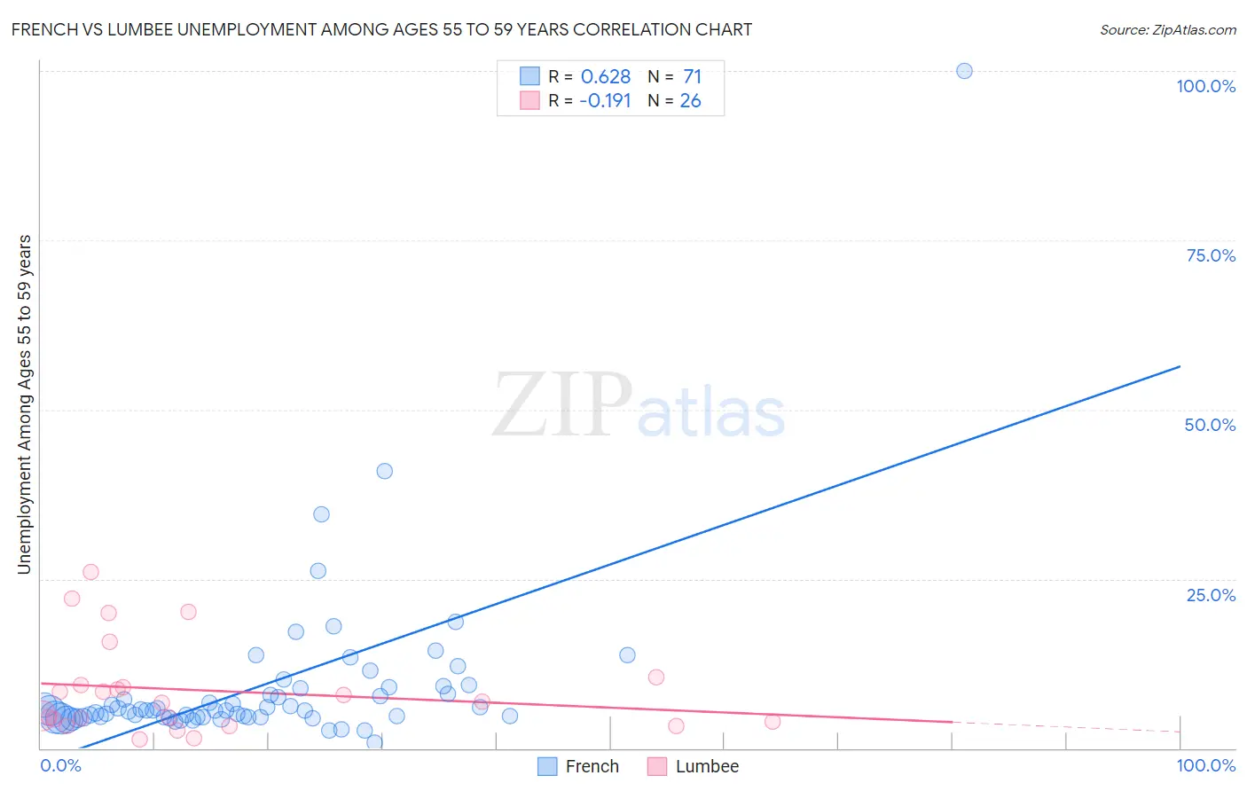 French vs Lumbee Unemployment Among Ages 55 to 59 years
