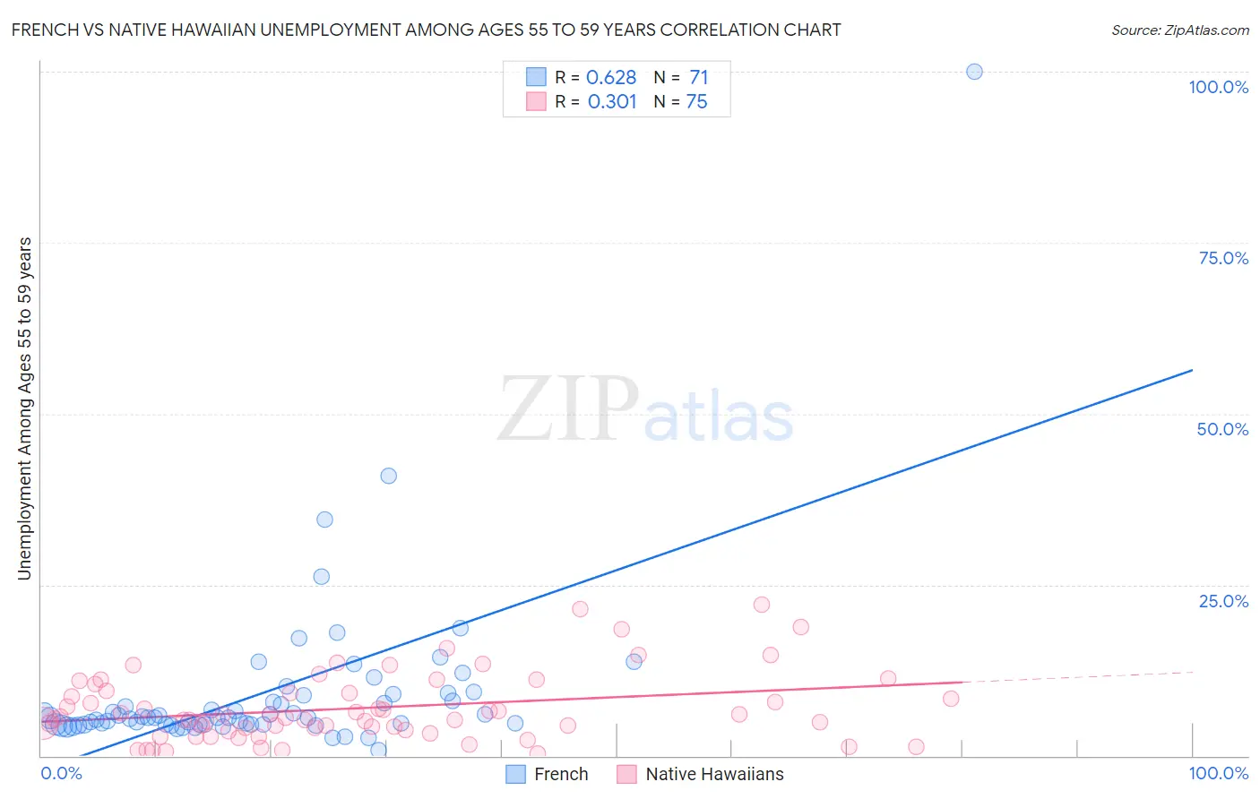 French vs Native Hawaiian Unemployment Among Ages 55 to 59 years