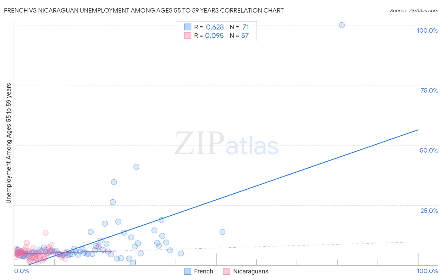 French vs Nicaraguan Unemployment Among Ages 55 to 59 years