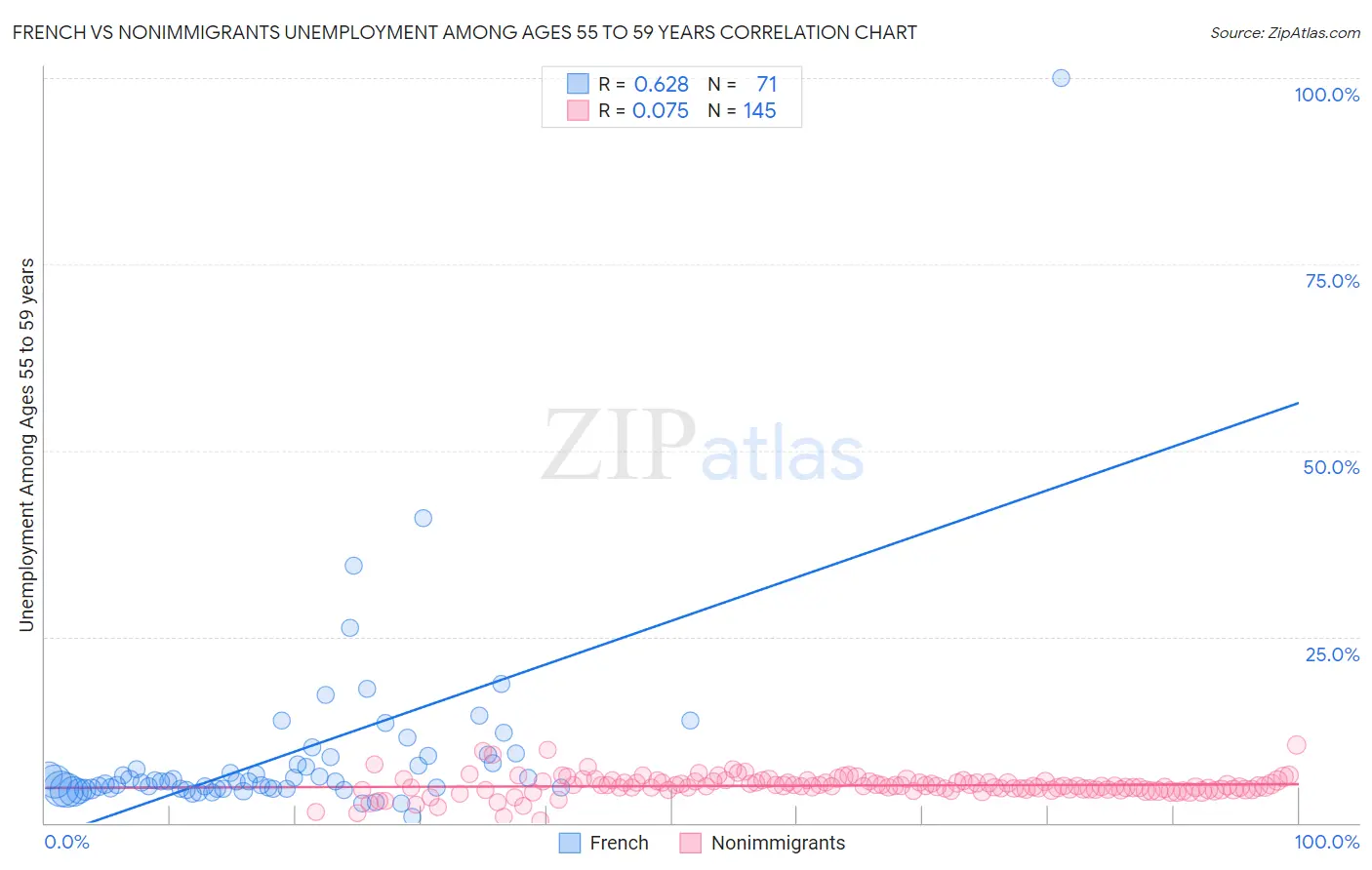 French vs Nonimmigrants Unemployment Among Ages 55 to 59 years