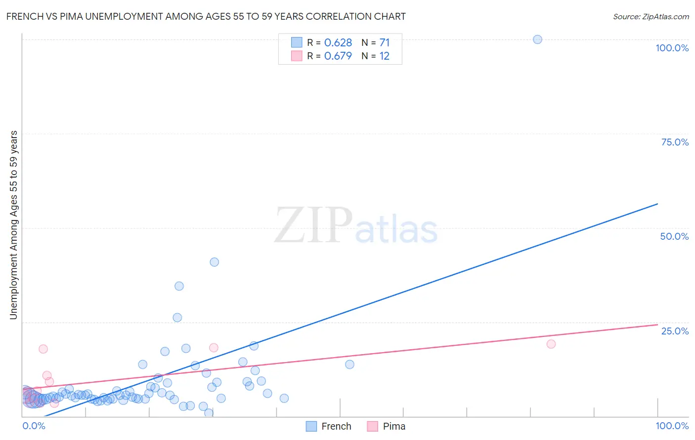 French vs Pima Unemployment Among Ages 55 to 59 years