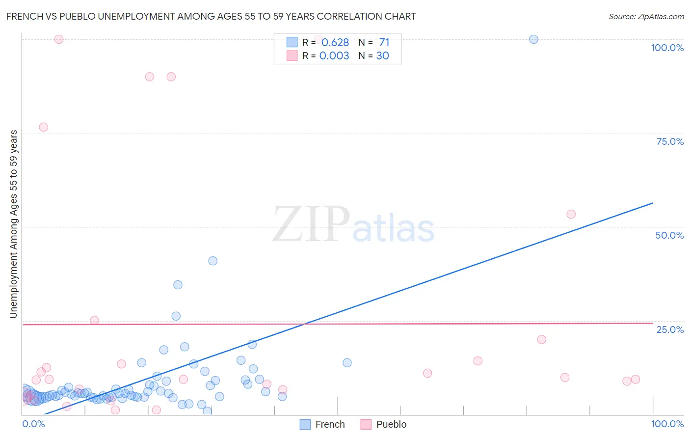 French vs Pueblo Unemployment Among Ages 55 to 59 years