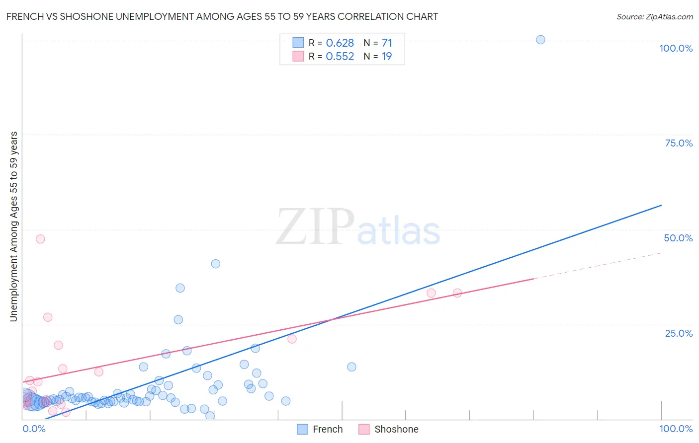 French vs Shoshone Unemployment Among Ages 55 to 59 years