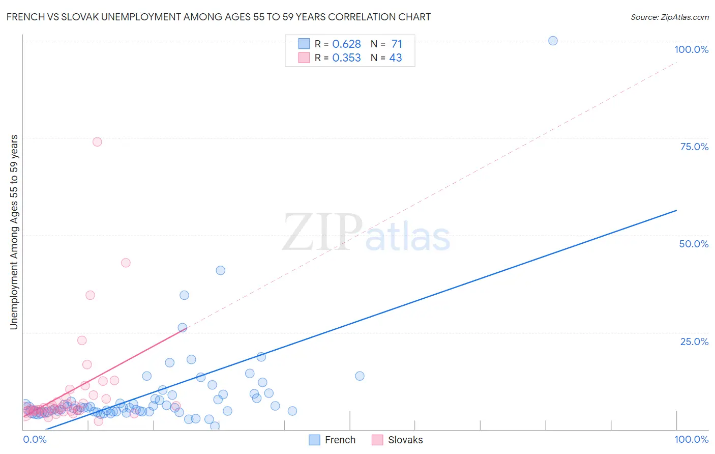 French vs Slovak Unemployment Among Ages 55 to 59 years
