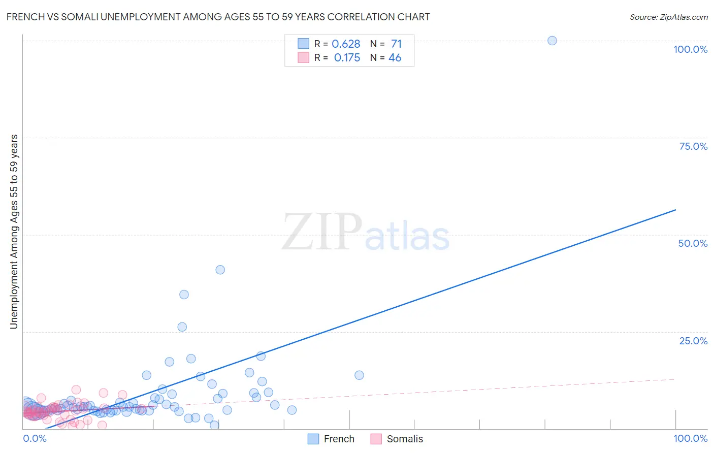 French vs Somali Unemployment Among Ages 55 to 59 years