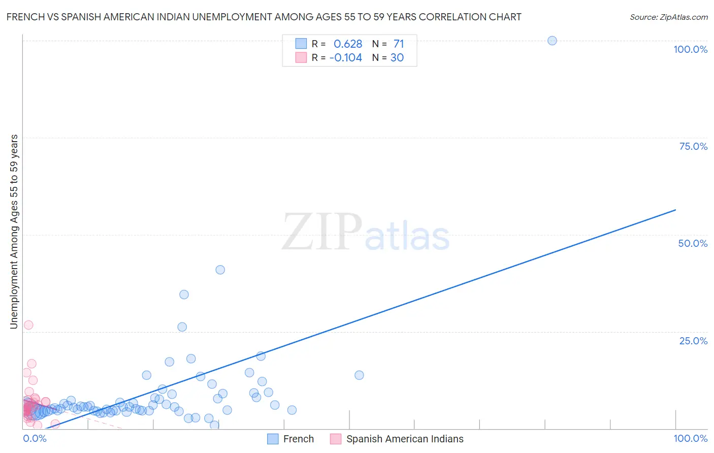 French vs Spanish American Indian Unemployment Among Ages 55 to 59 years