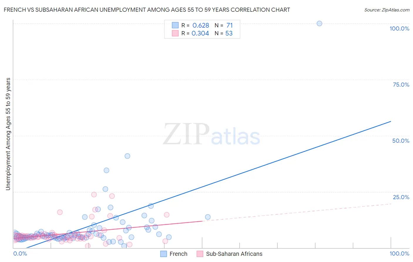 French vs Subsaharan African Unemployment Among Ages 55 to 59 years