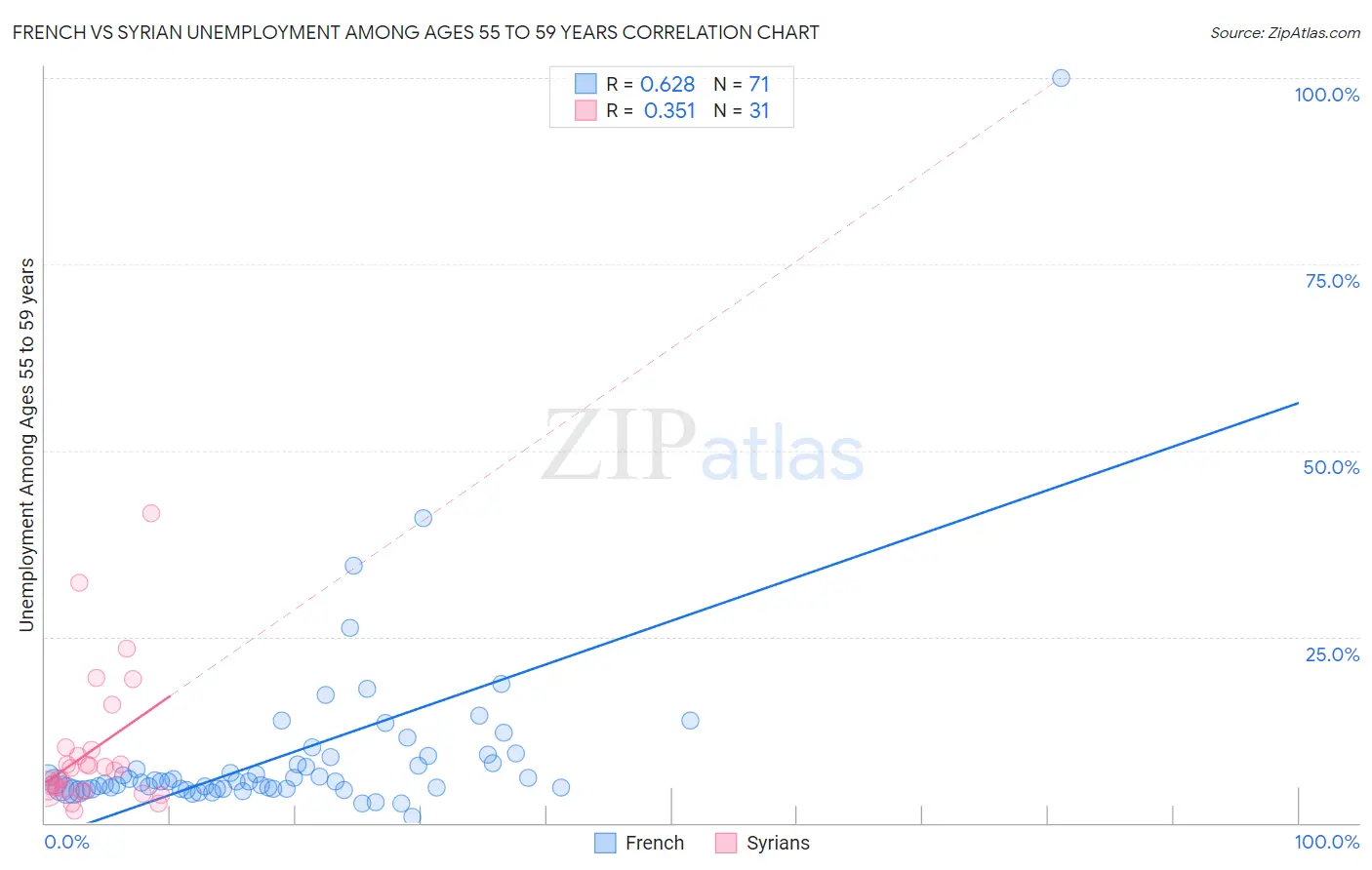 French vs Syrian Unemployment Among Ages 55 to 59 years