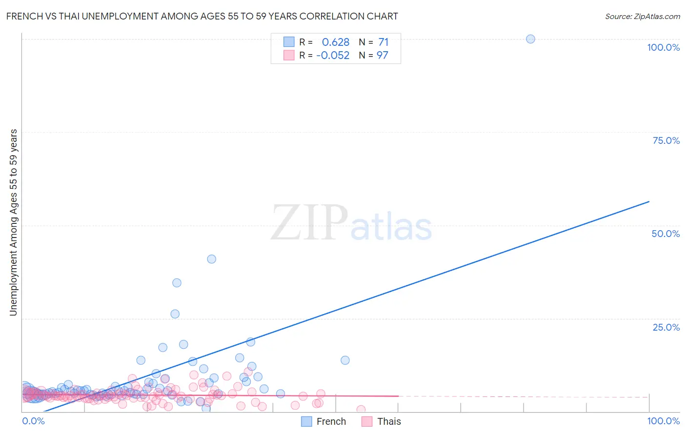 French vs Thai Unemployment Among Ages 55 to 59 years