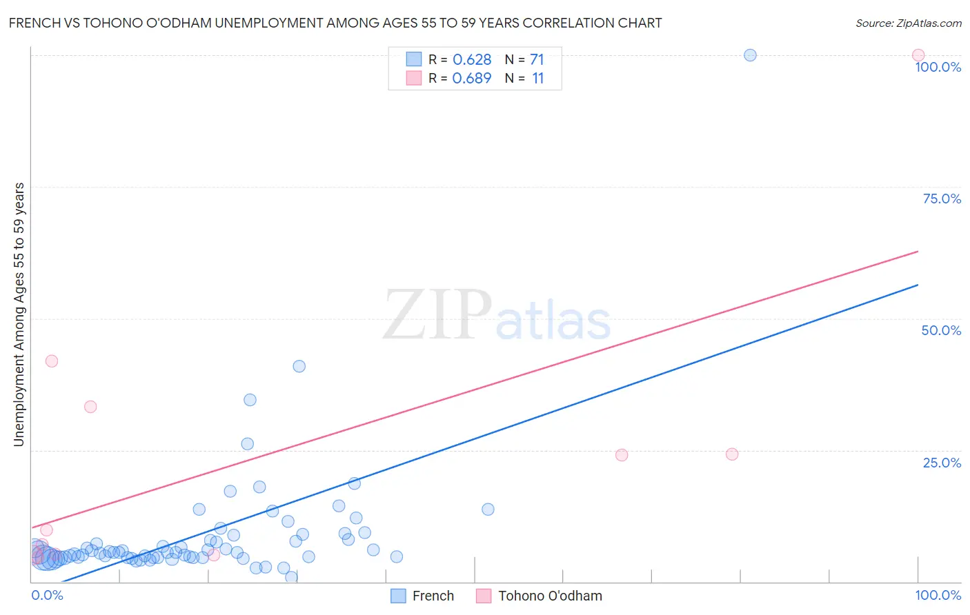 French vs Tohono O'odham Unemployment Among Ages 55 to 59 years