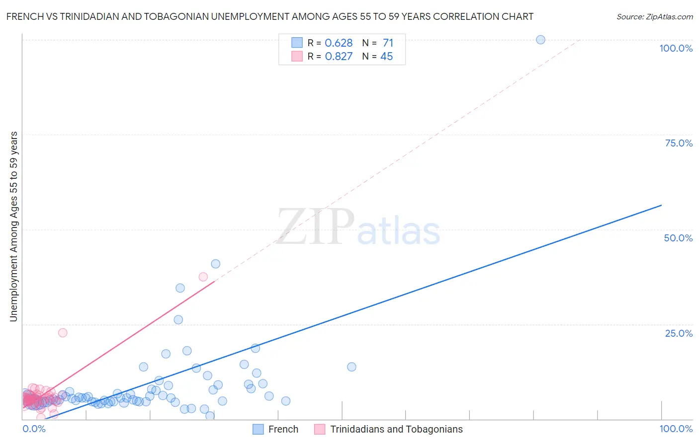 French vs Trinidadian and Tobagonian Unemployment Among Ages 55 to 59 years