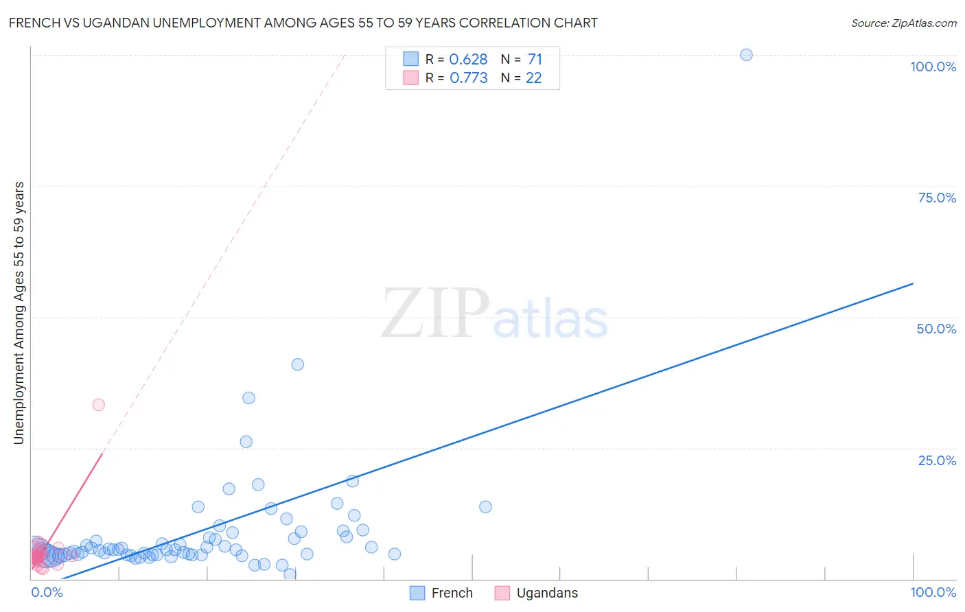 French vs Ugandan Unemployment Among Ages 55 to 59 years