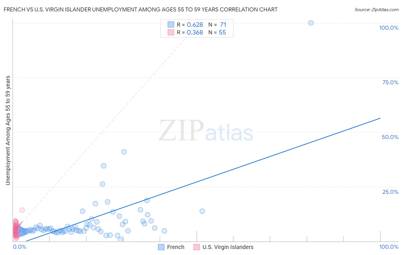 French vs U.S. Virgin Islander Unemployment Among Ages 55 to 59 years