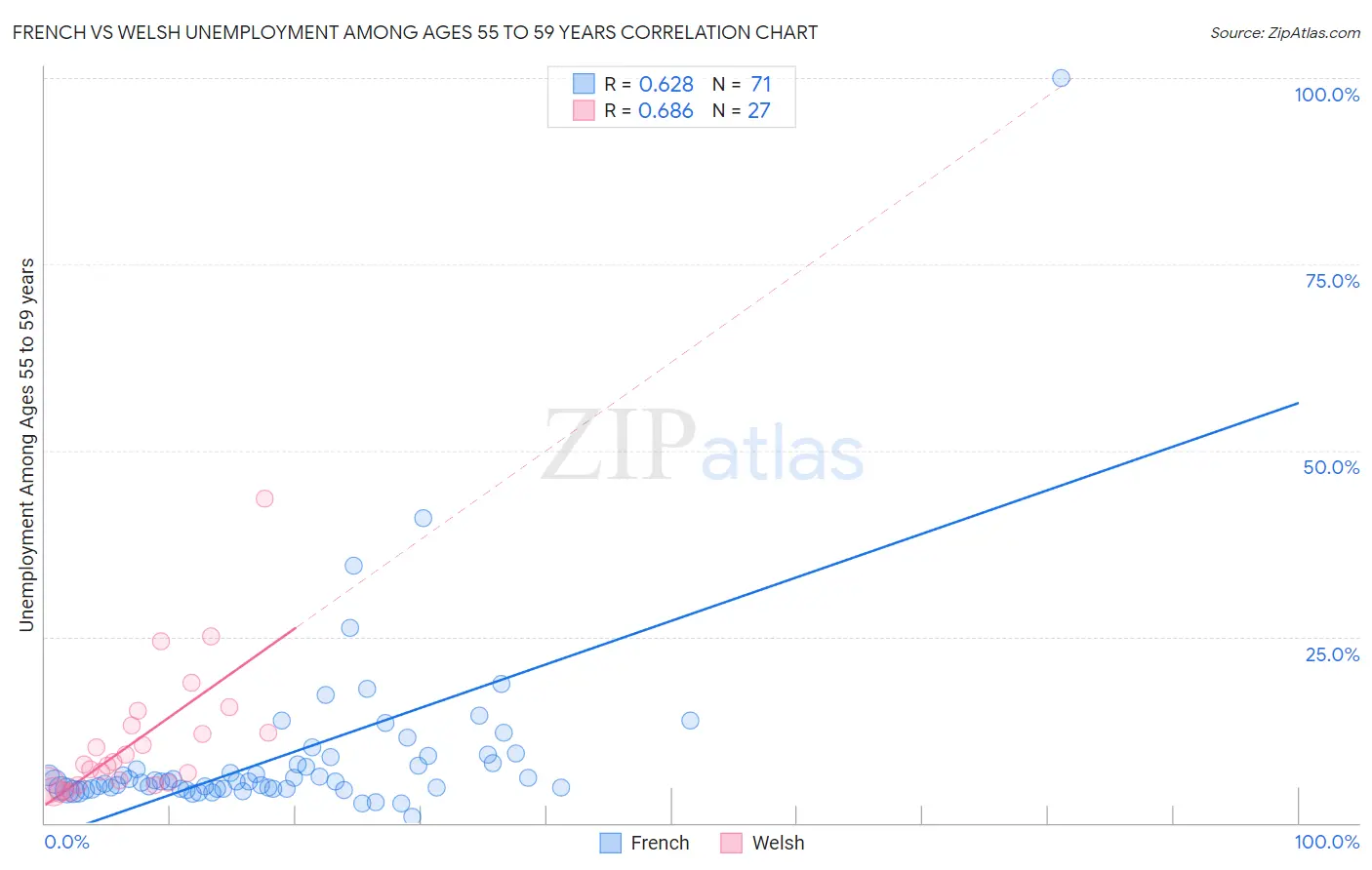 French vs Welsh Unemployment Among Ages 55 to 59 years