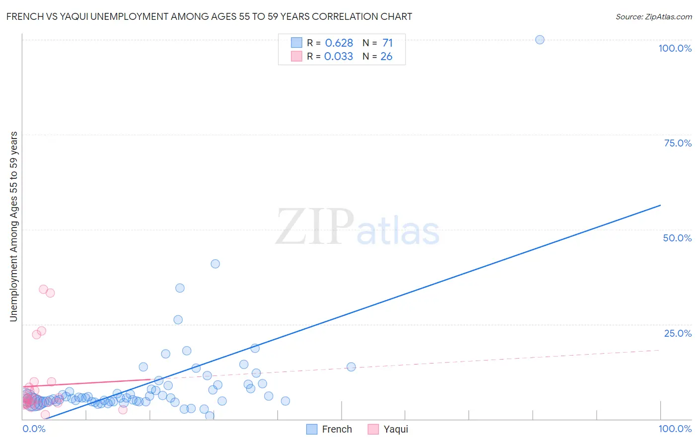 French vs Yaqui Unemployment Among Ages 55 to 59 years