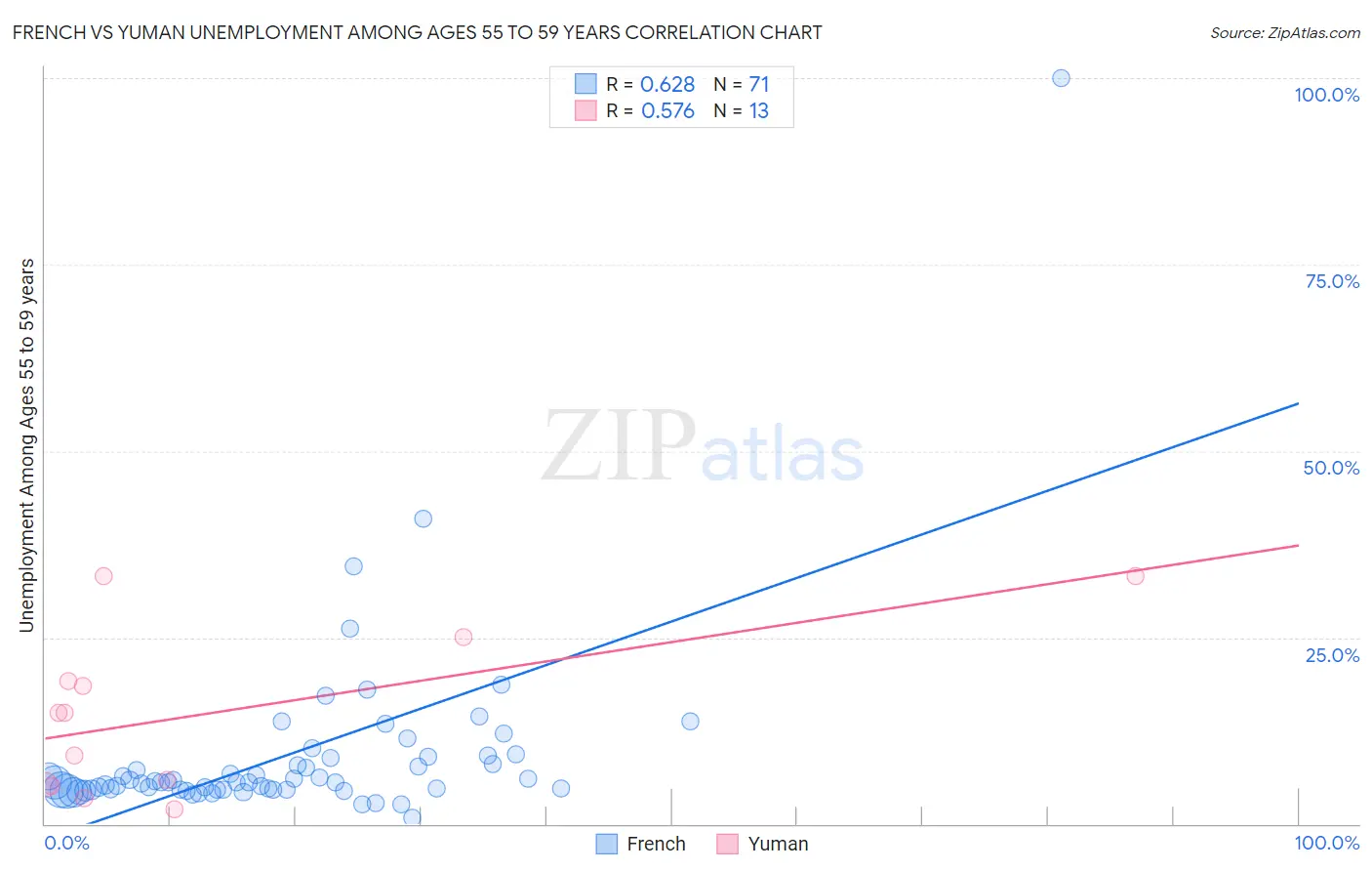 French vs Yuman Unemployment Among Ages 55 to 59 years