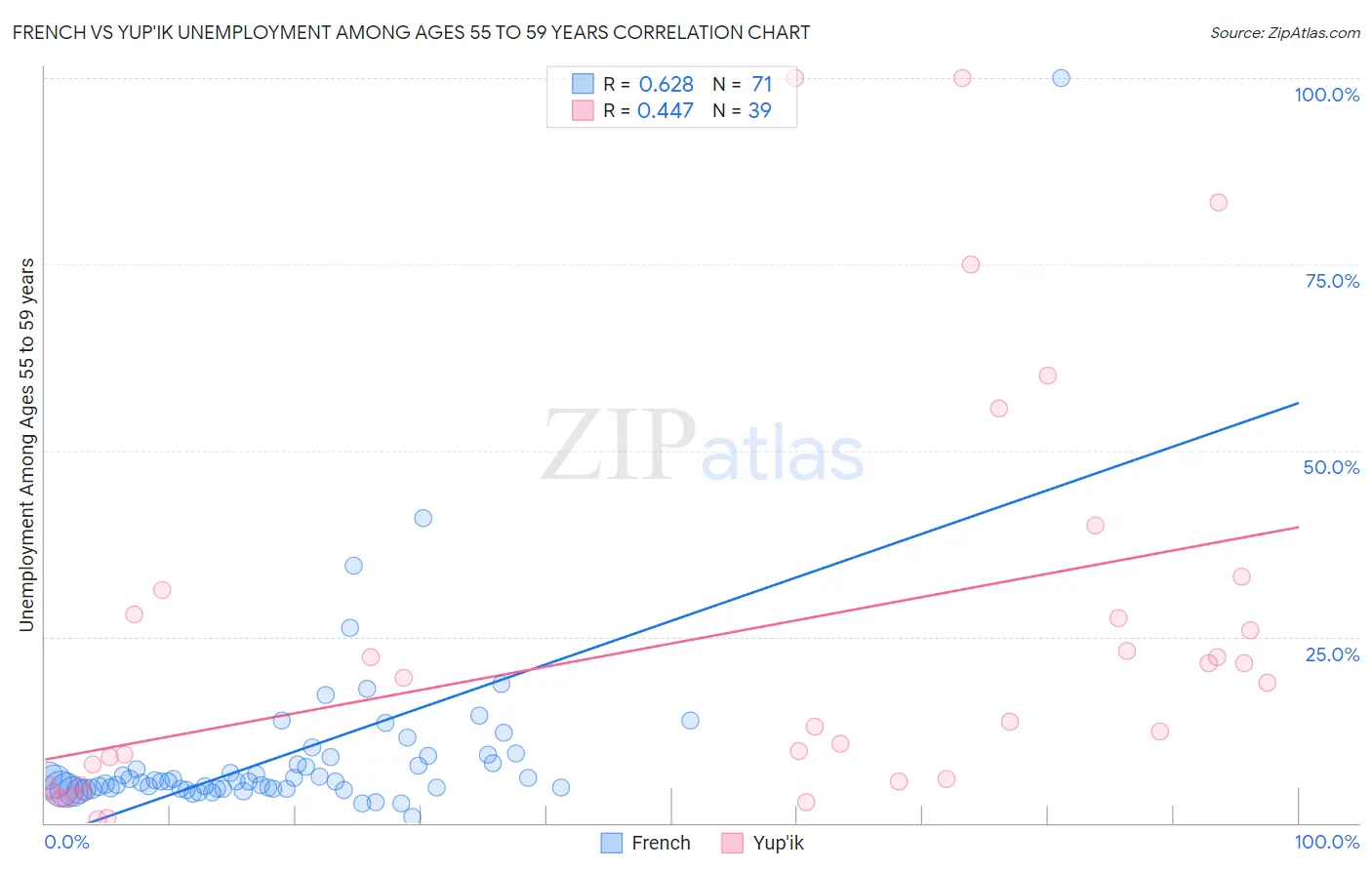 French vs Yup'ik Unemployment Among Ages 55 to 59 years