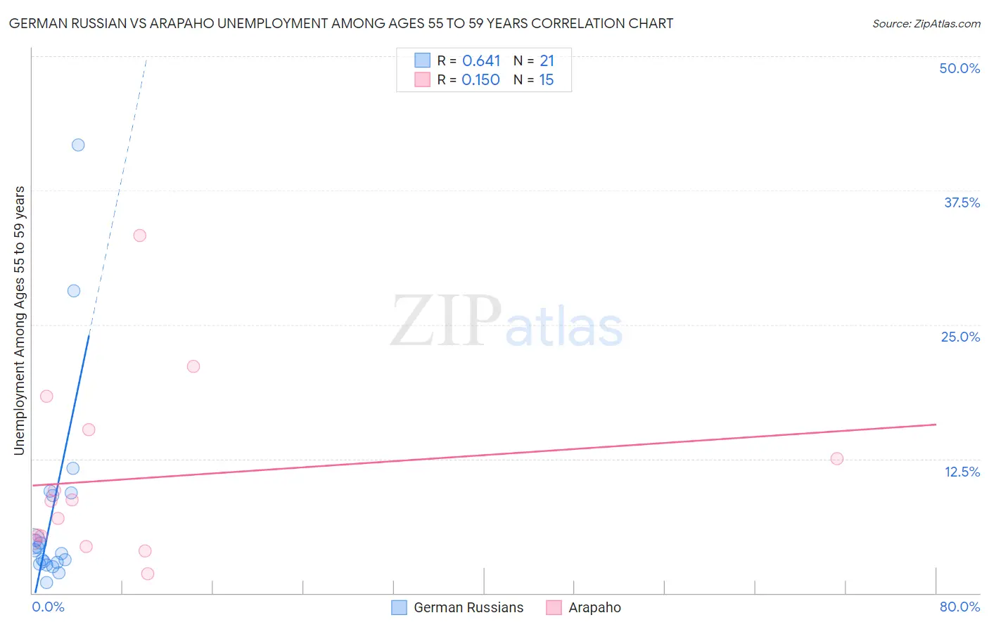 German Russian vs Arapaho Unemployment Among Ages 55 to 59 years