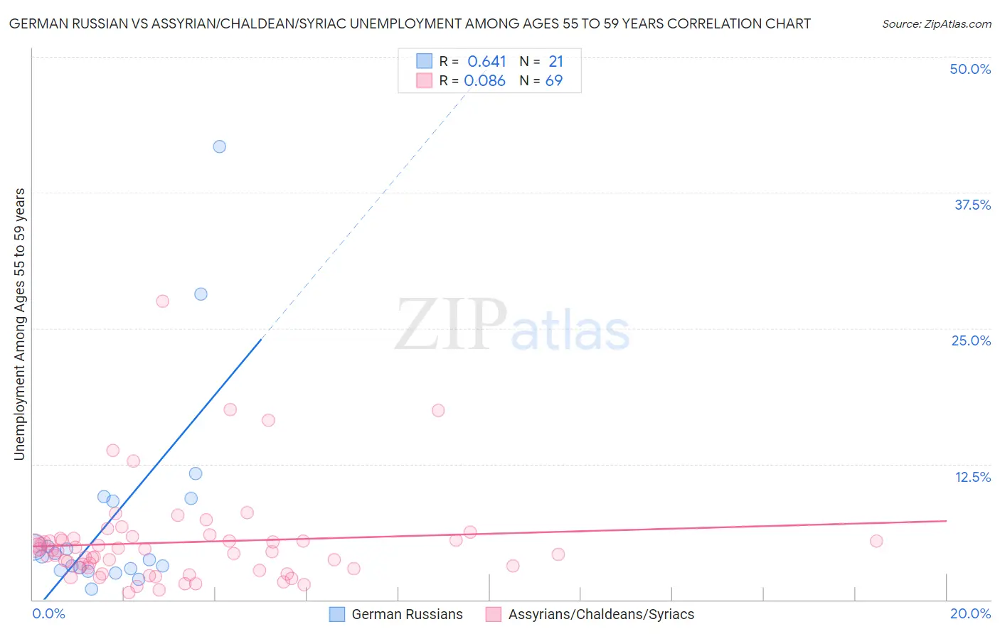 German Russian vs Assyrian/Chaldean/Syriac Unemployment Among Ages 55 to 59 years