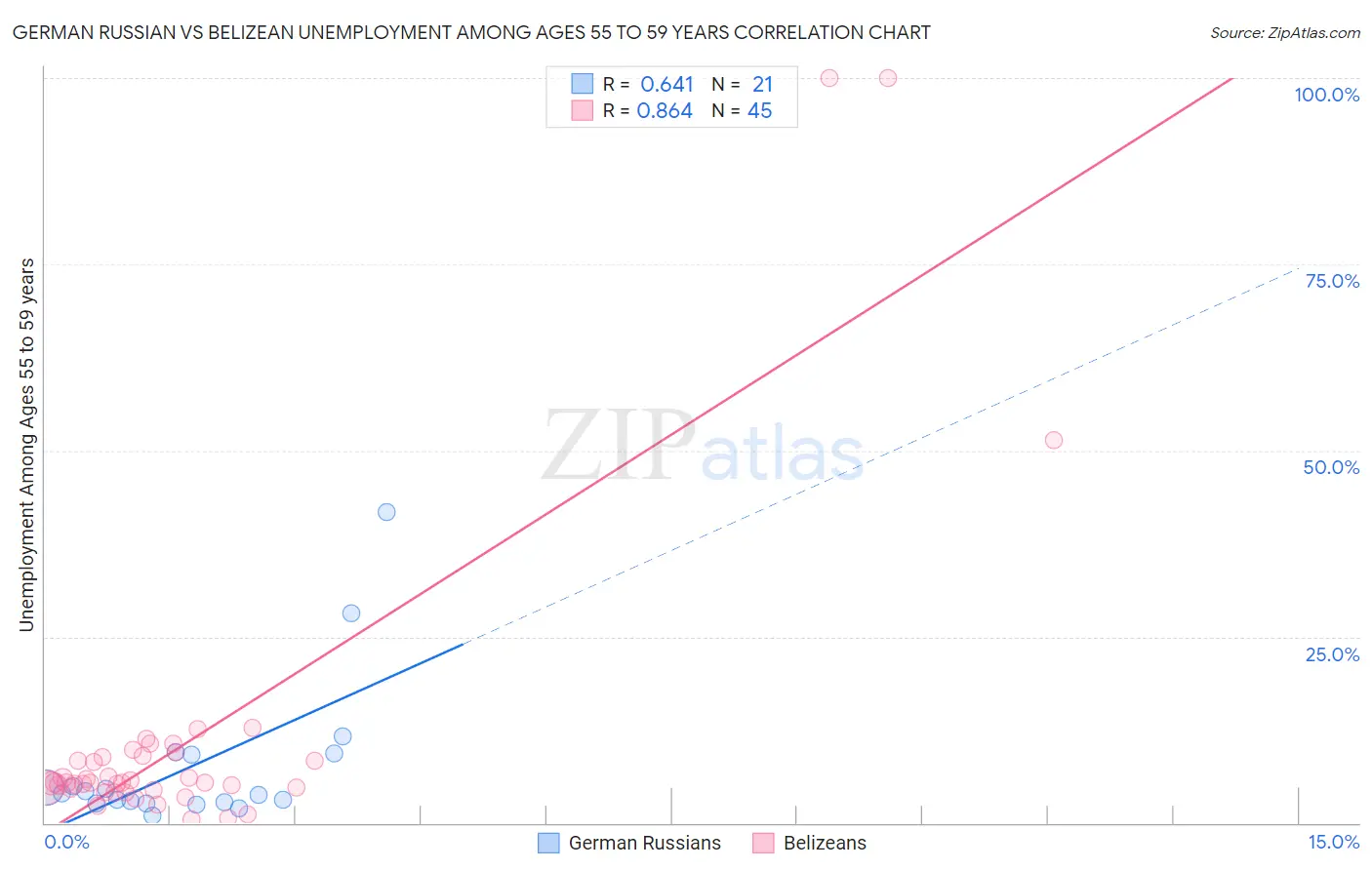 German Russian vs Belizean Unemployment Among Ages 55 to 59 years