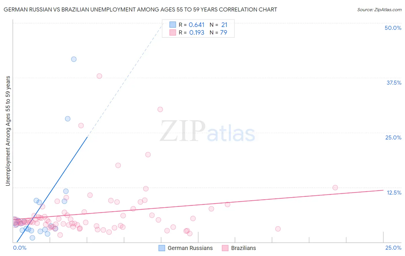 German Russian vs Brazilian Unemployment Among Ages 55 to 59 years