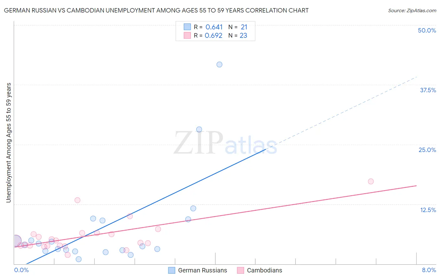 German Russian vs Cambodian Unemployment Among Ages 55 to 59 years