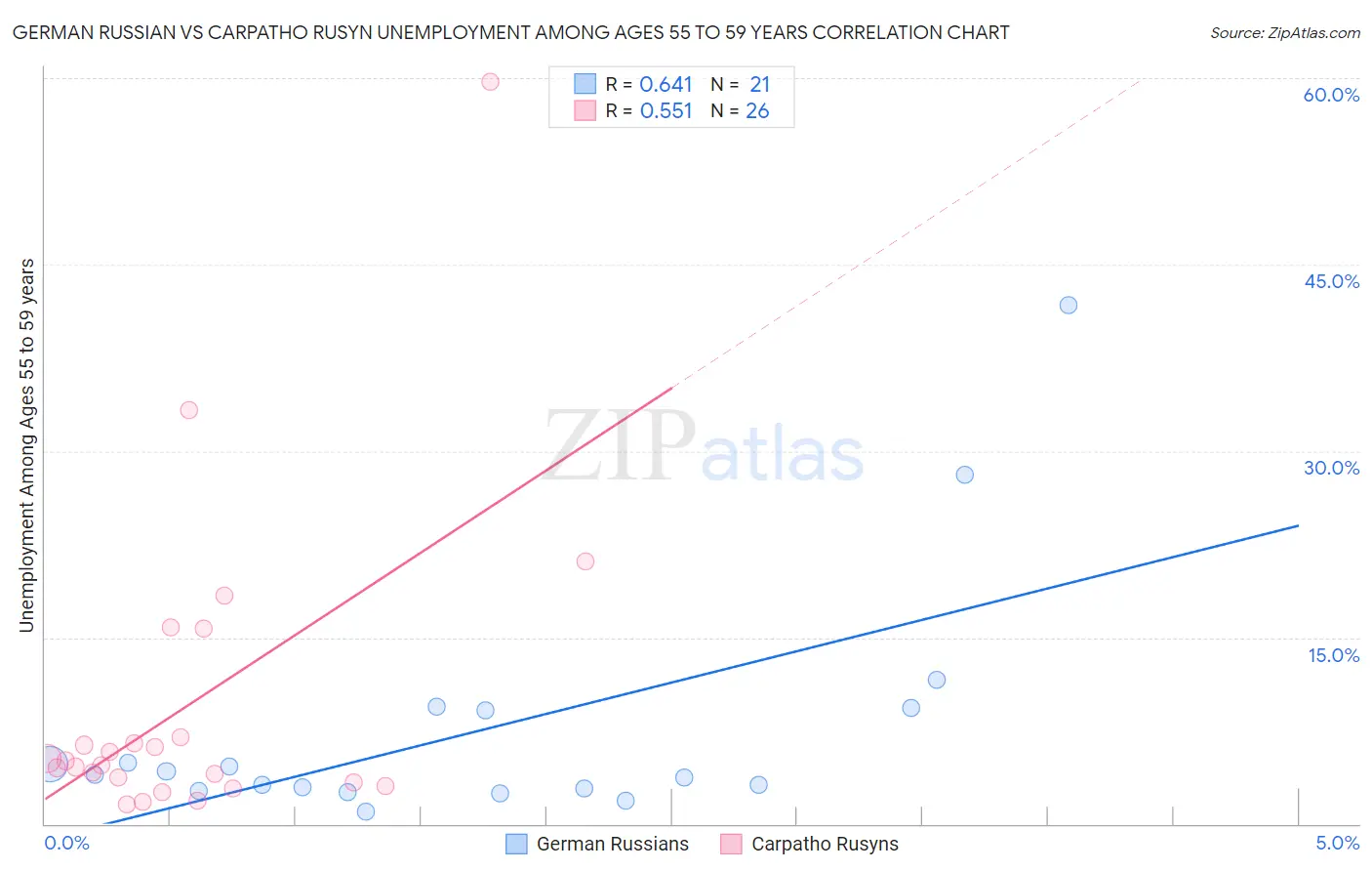 German Russian vs Carpatho Rusyn Unemployment Among Ages 55 to 59 years