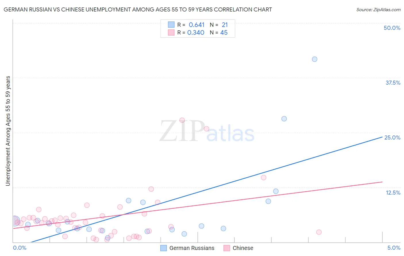 German Russian vs Chinese Unemployment Among Ages 55 to 59 years