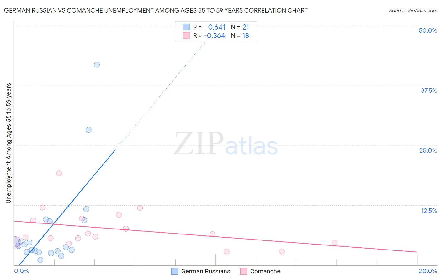 German Russian vs Comanche Unemployment Among Ages 55 to 59 years