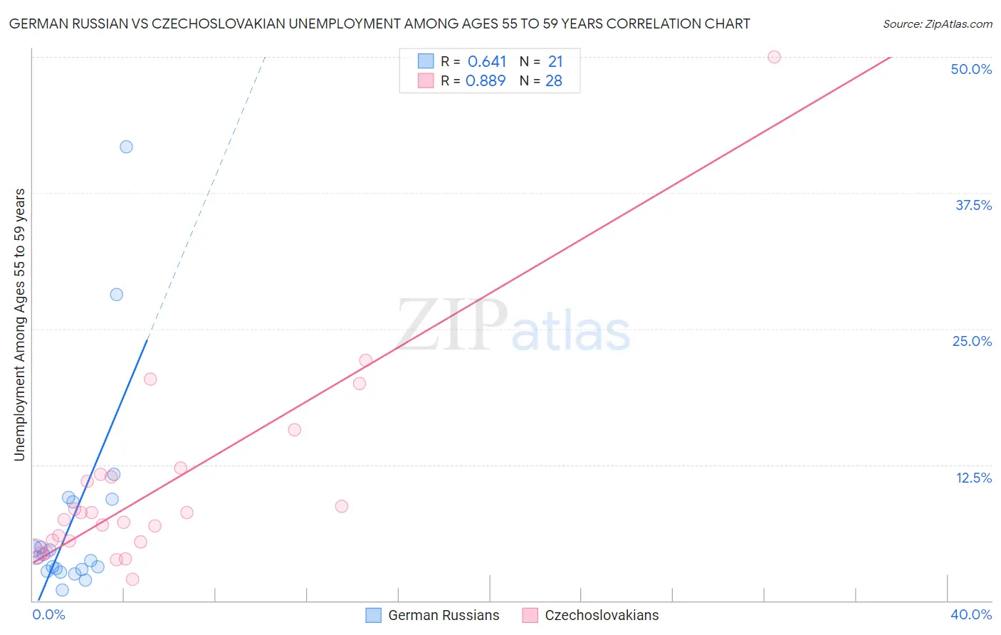 German Russian vs Czechoslovakian Unemployment Among Ages 55 to 59 years