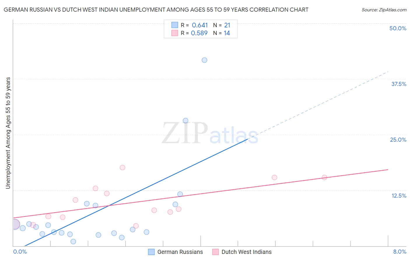 German Russian vs Dutch West Indian Unemployment Among Ages 55 to 59 years