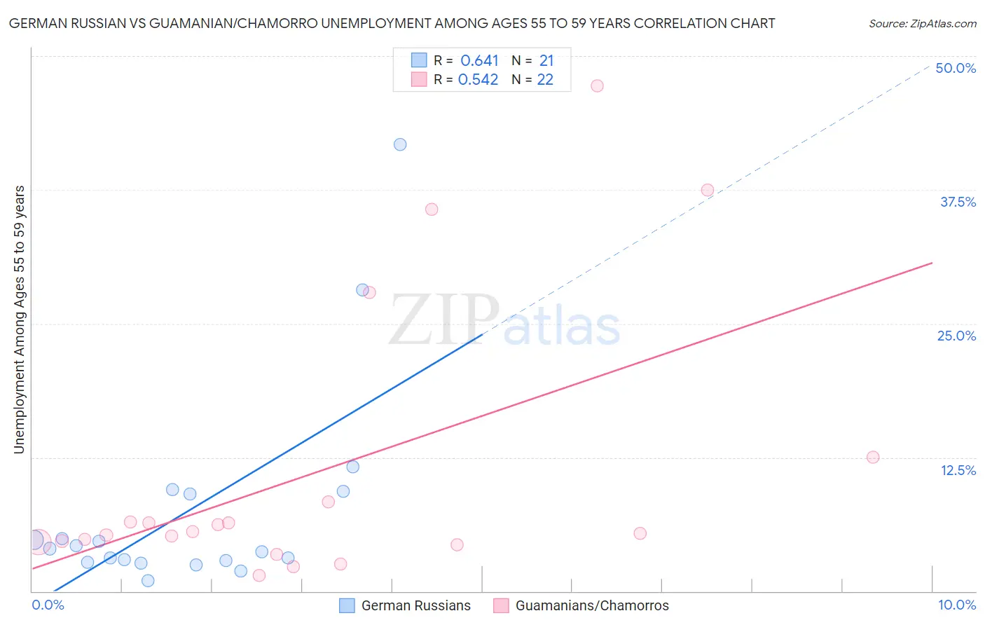 German Russian vs Guamanian/Chamorro Unemployment Among Ages 55 to 59 years