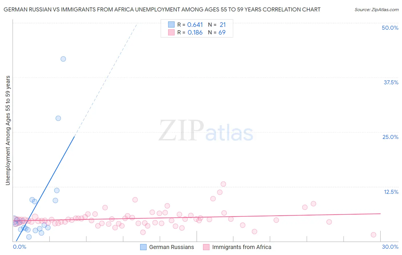 German Russian vs Immigrants from Africa Unemployment Among Ages 55 to 59 years
